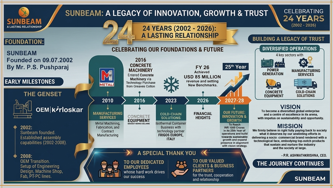 Sunbeam Celebrating 24 Years of Innovation, Growth, and Trust: